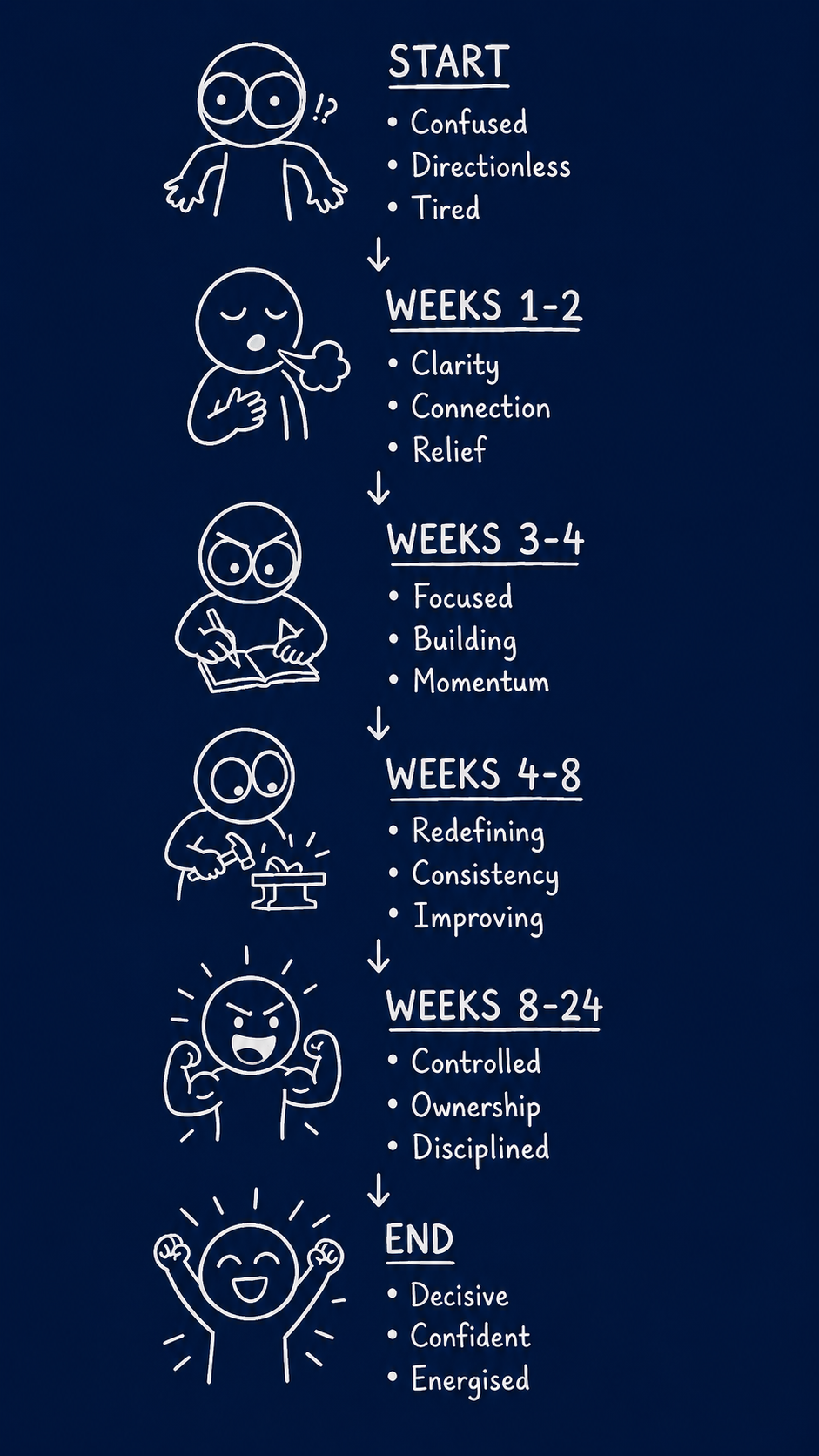 Six stages: Confused/Directionless/Tired through to Decisive/Confident/Energised.
